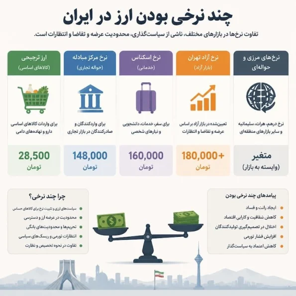 ریسکهای نظام چندنرخی ارز