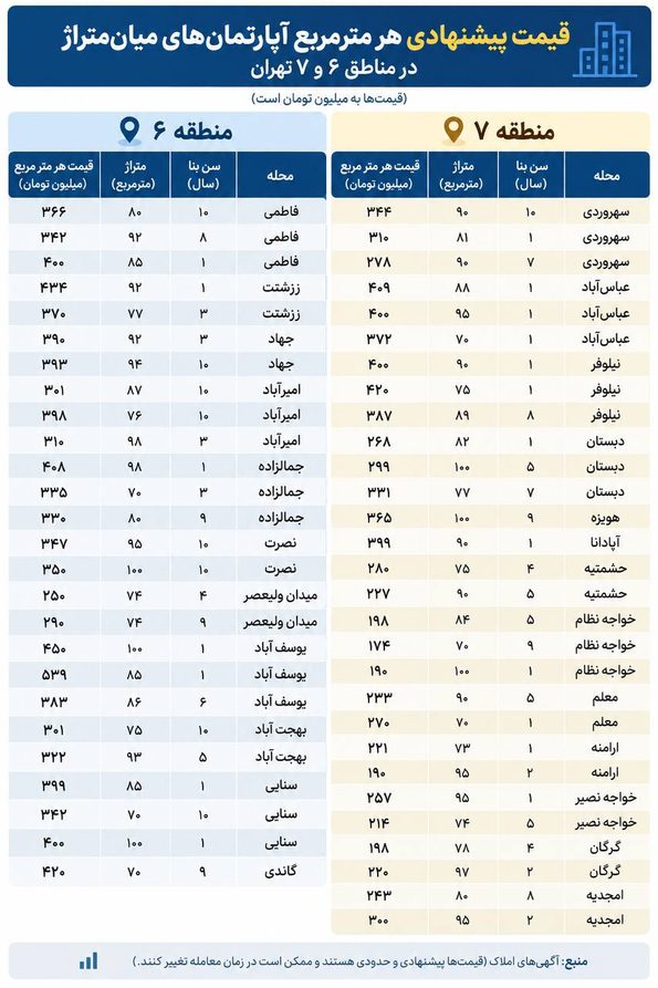 متوسط قیمت پیشنهادی فروش در مناطق ۶ و ۷