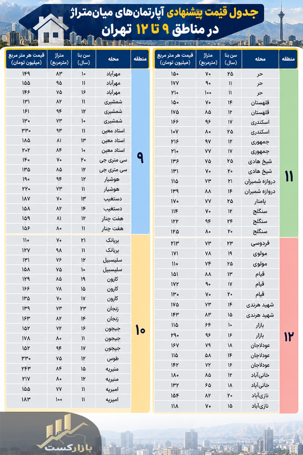 قیمت مسکن در مناطق ۹ تا ۱۲ تهران چقدر است؟